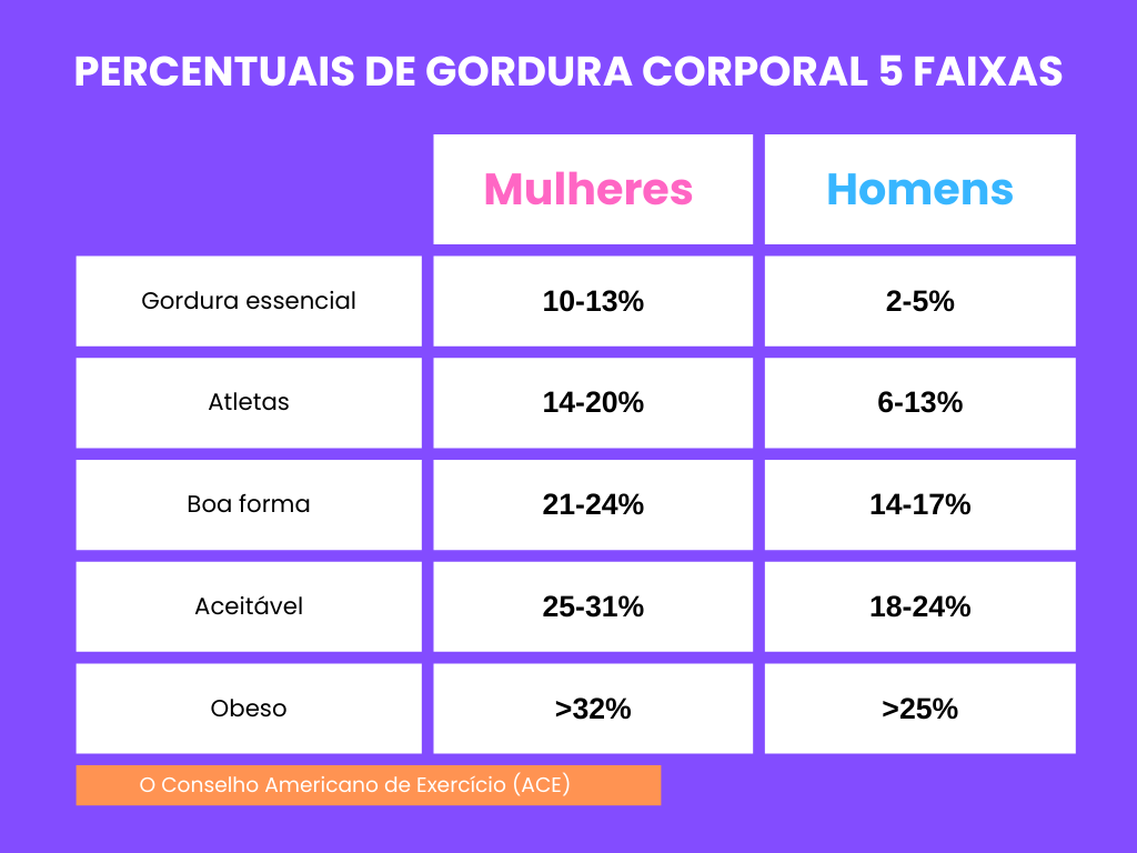 Percentuais de gordura corporal